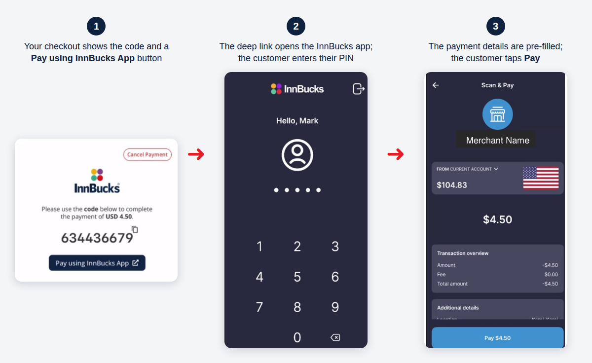 Deep-link flow in three steps: the checkout shows the code and a Pay using InnBucks App button; the InnBucks app opens and asks for the customer's PIN; the app shows the merchant name, amount and fee with a Pay button